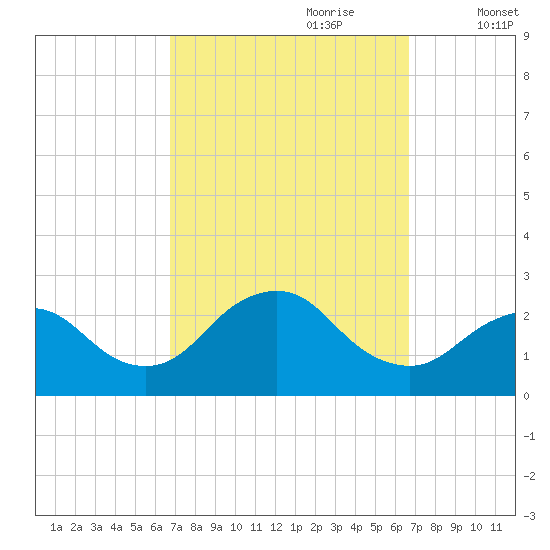 Fire Island Inlet tide chart for Sunday, September 28, 2025