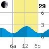 Fire Island Inlet tide chart for Monday, September 29, 2025