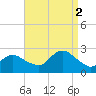 Fire Island Inlet tide chart for Tuesday, September 2, 2025