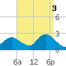 Fire Island Inlet tide chart for Wednesday, September 3, 2025