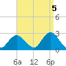 Fire Island Inlet tide chart for Friday, September 5, 2025