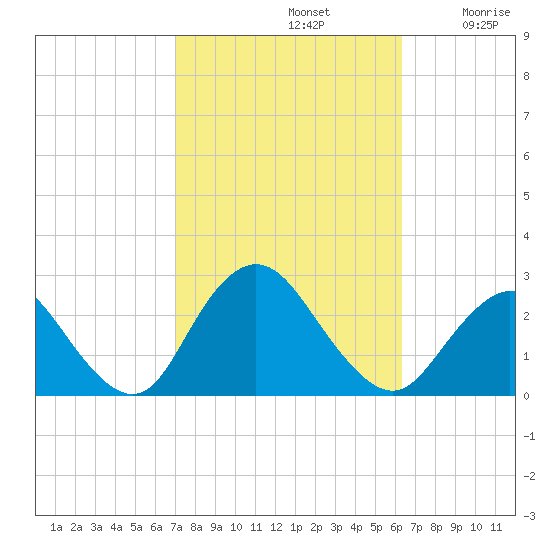 Fire Island Inlet tide chart for Saturday, October 11, 2025