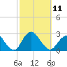 Fire Island Inlet tide chart for Saturday, October 11, 2025