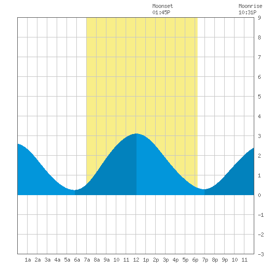 Fire Island Inlet tide chart for Sunday, October 12, 2025