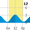 Fire Island Inlet tide chart for Sunday, October 12, 2025