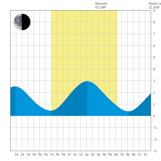 Fire Island Inlet tide chart for Monday, October 13, 2025