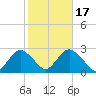 Fire Island Inlet tide chart for Friday, October 17, 2025