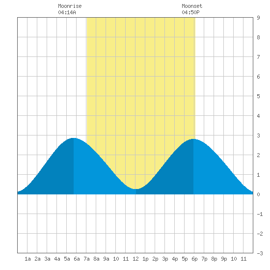Fire Island Inlet tide chart for Saturday, October 18, 2025