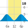 Fire Island Inlet tide chart for Saturday, October 18, 2025
