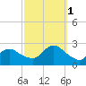 Fire Island Inlet tide chart for Wednesday, October 1, 2025