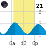Fire Island Inlet tide chart for Tuesday, October 21, 2025