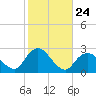 Fire Island Inlet tide chart for Friday, October 24, 2025