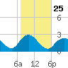 Fire Island Inlet tide chart for Saturday, October 25, 2025