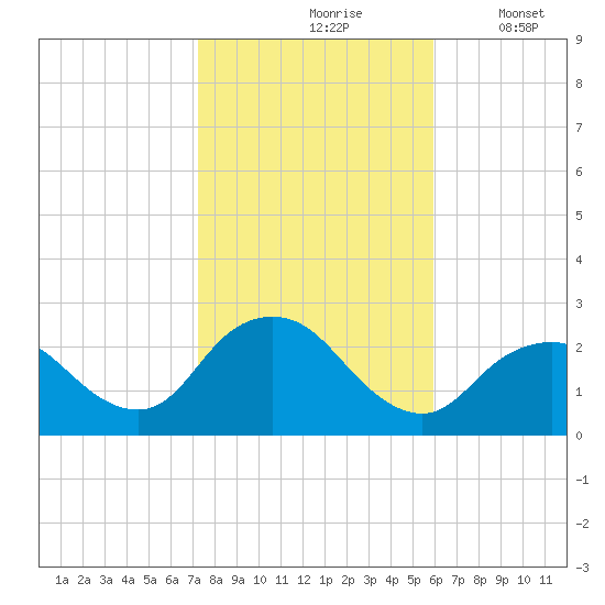 Fire Island Inlet tide chart for Sunday, October 26, 2025