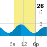 Fire Island Inlet tide chart for Sunday, October 26, 2025