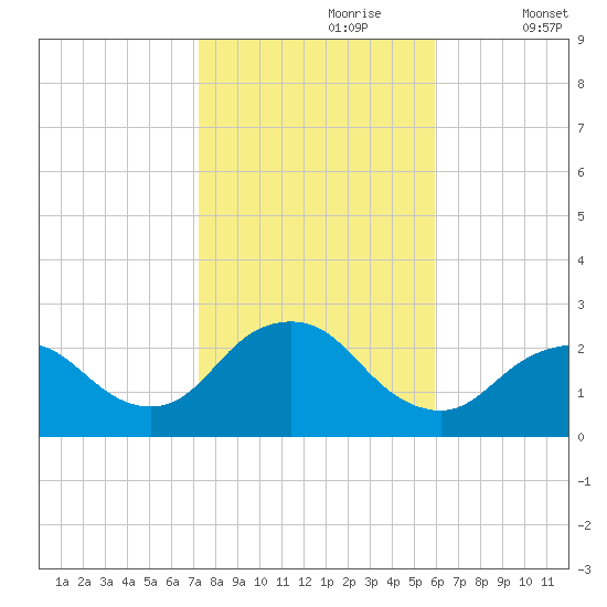 Fire Island Inlet tide chart for Monday, October 27, 2025