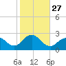Fire Island Inlet tide chart for Monday, October 27, 2025