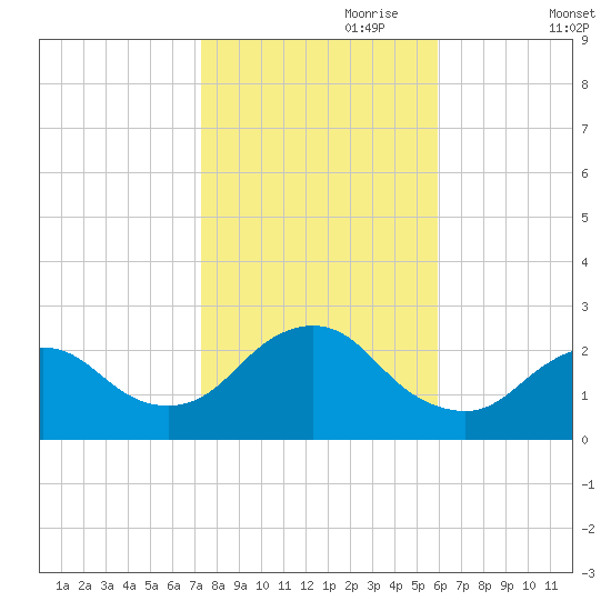 Fire Island Inlet tide chart for Tuesday, October 28, 2025