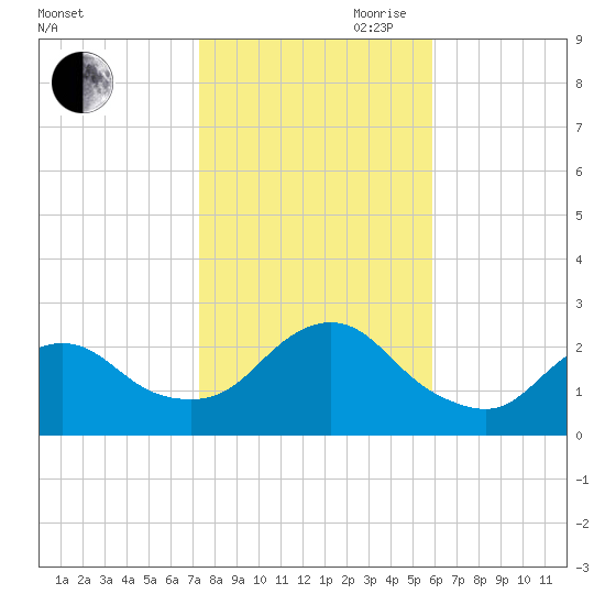 Fire Island Inlet tide chart for Wednesday, October 29, 2025