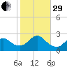 Fire Island Inlet tide chart for Wednesday, October 29, 2025