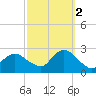 Fire Island Inlet tide chart for Thursday, October 2, 2025
