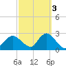 Fire Island Inlet tide chart for Friday, October 3, 2025