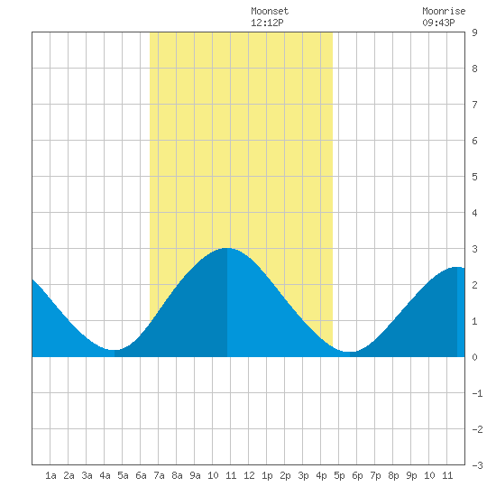 Fire Island Inlet tide chart for Monday, November 10, 2025