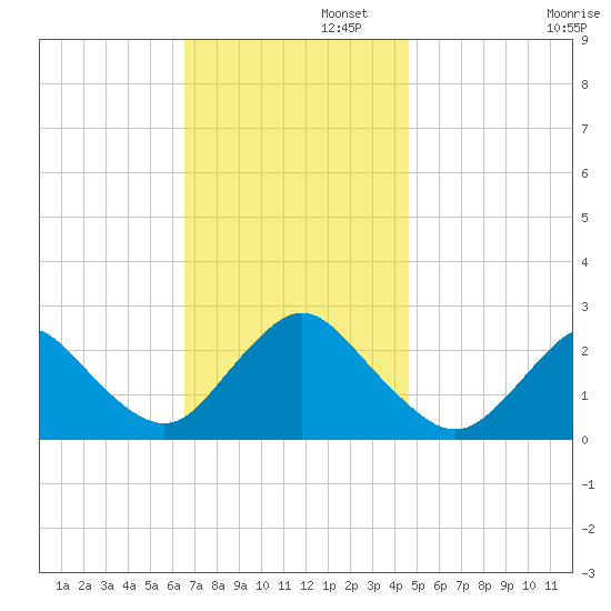 Fire Island Inlet tide chart for Tuesday, November 11, 2025