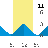 Fire Island Inlet tide chart for Tuesday, November 11, 2025