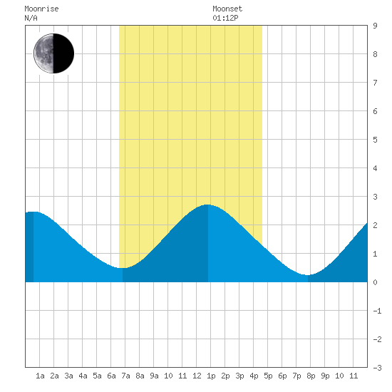 Fire Island Inlet tide chart for Wednesday, November 12, 2025