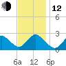 Fire Island Inlet tide chart for Wednesday, November 12, 2025