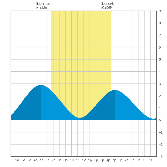 Fire Island Inlet tide chart for Monday, November 17, 2025