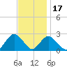 Fire Island Inlet tide chart for Monday, November 17, 2025