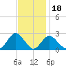 Fire Island Inlet tide chart for Tuesday, November 18, 2025