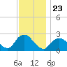 Fire Island Inlet tide chart for Sunday, November 23, 2025