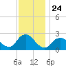 Fire Island Inlet tide chart for Monday, November 24, 2025