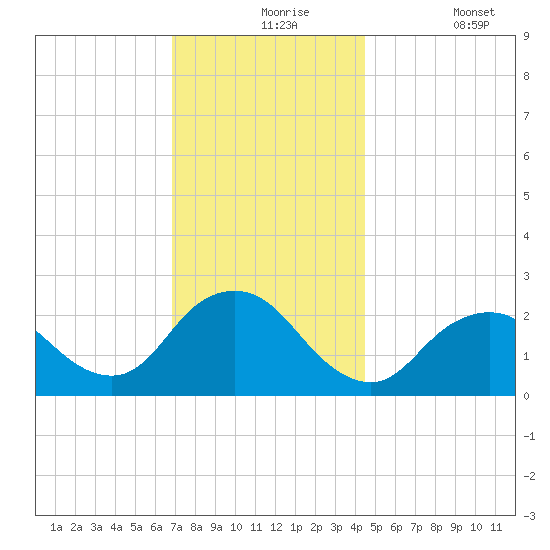 Fire Island Inlet tide chart for Tuesday, November 25, 2025