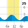 Fire Island Inlet tide chart for Tuesday, November 25, 2025