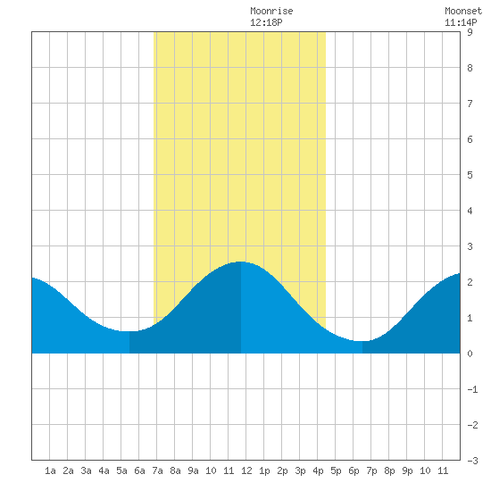 Fire Island Inlet tide chart for Thursday, November 27, 2025
