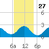 Fire Island Inlet tide chart for Thursday, November 27, 2025