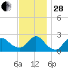 Fire Island Inlet tide chart for Friday, November 28, 2025