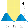 Fire Island Inlet tide chart for Tuesday, November 4, 2025