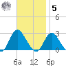 Fire Island Inlet tide chart for Wednesday, November 5, 2025