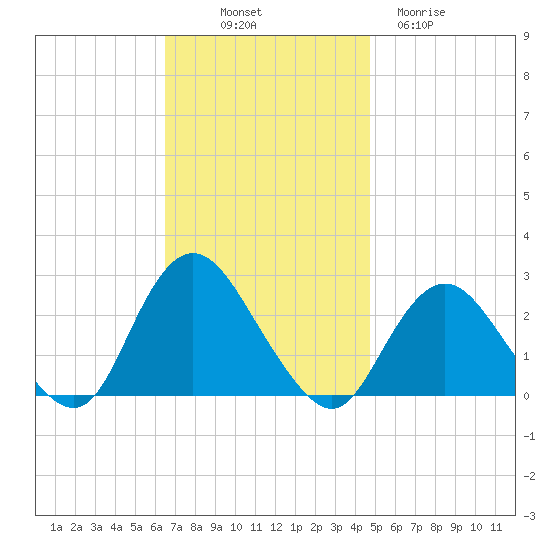 Fire Island Inlet tide chart for Friday, November 7, 2025