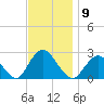 Fire Island Inlet tide chart for Sunday, November 9, 2025