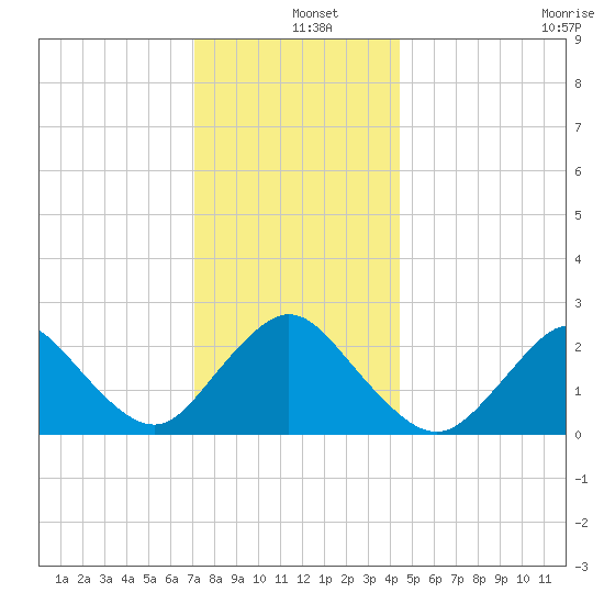 Fire Island Inlet tide chart for Wednesday, December 10, 2025