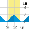 Fire Island Inlet tide chart for Wednesday, December 10, 2025