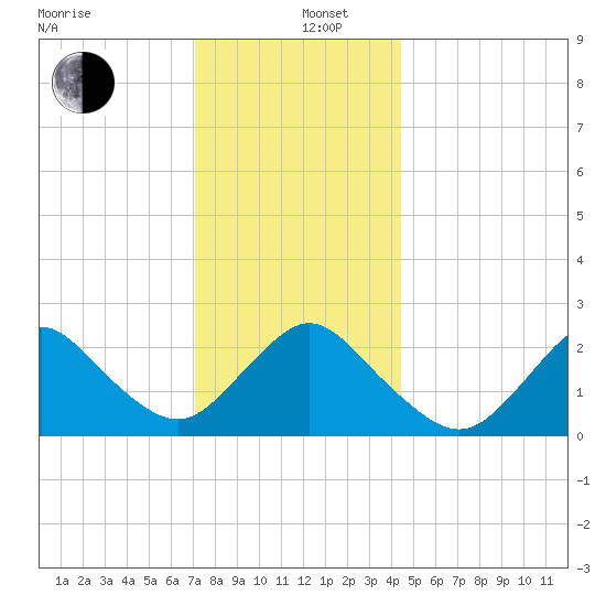 Fire Island Inlet tide chart for Thursday, December 11, 2025