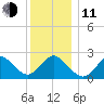 Fire Island Inlet tide chart for Thursday, December 11, 2025