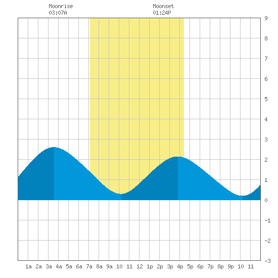 Fire Island Inlet tide chart for Monday, December 15, 2025